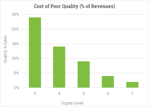 图：低质量与西格玛水平的成本