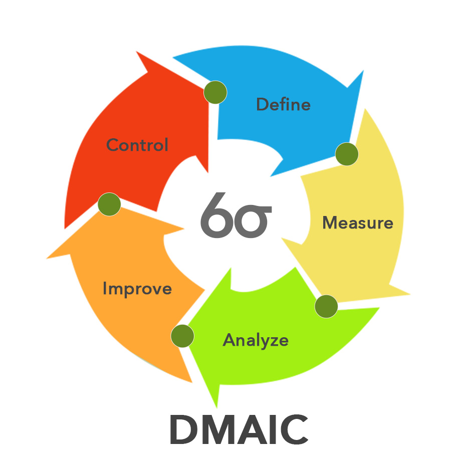 图:DMAIC模型