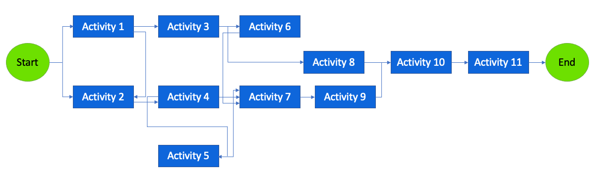 一个蓝色的11事件逻辑网络显示活动之间的关系
