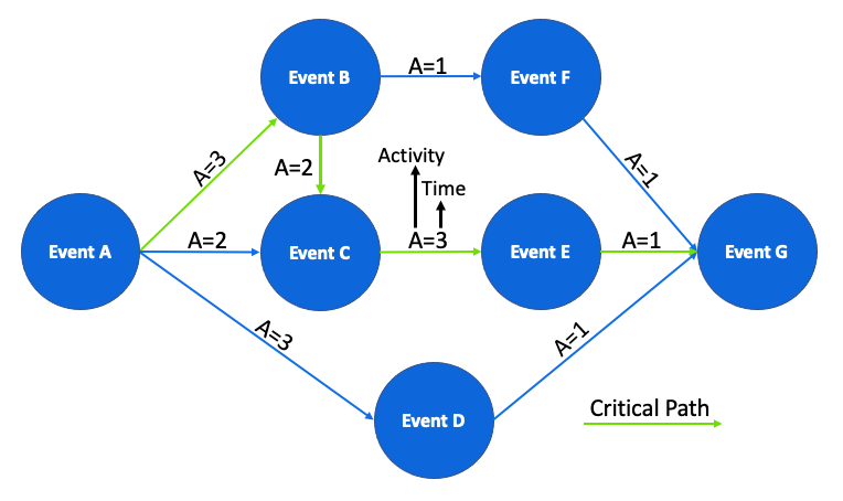 一个蓝色的七事件PERT图，以亮绿色显示关键路径
