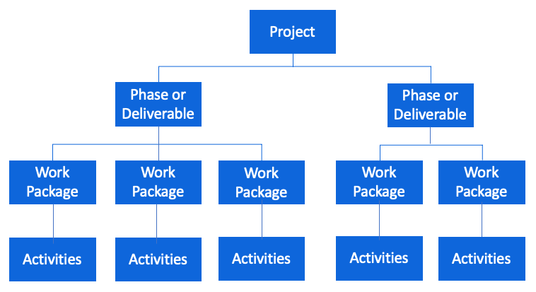 蓝色工作分解结构，分为工作包和活动的两个阶段